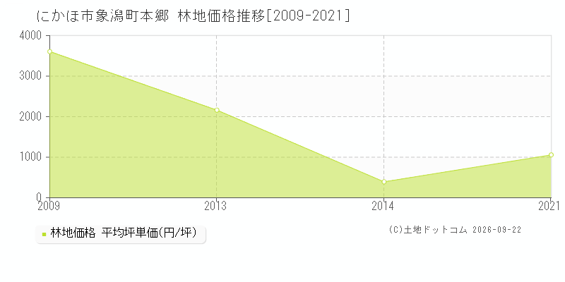 にかほ市象潟町本郷の林地価格推移グラフ(坪単価)[2009-2021年]