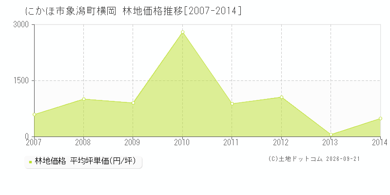 にかほ市象潟町横岡の林地価格推移グラフ(坪単価)[2007-2014年]