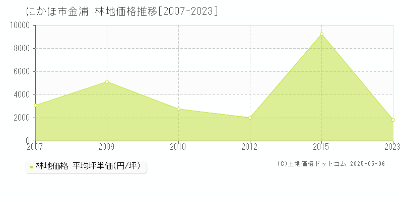 金浦(にかほ市)の林地価格推移グラフ(坪単価)[2007-2023年]