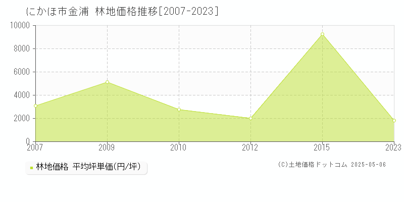 にかほ市金浦の林地価格推移グラフ 