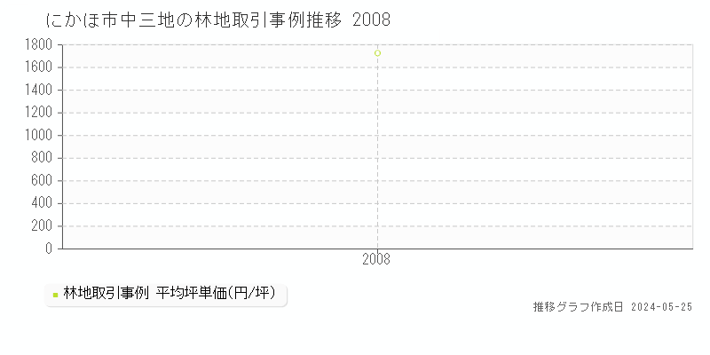 にかほ市中三地の林地価格推移グラフ 
