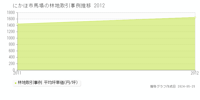 にかほ市馬場の林地価格推移グラフ 