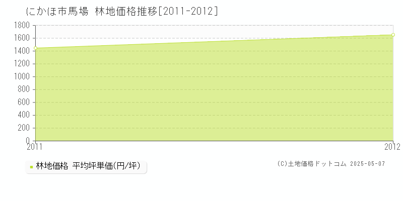 馬場(にかほ市)の林地価格推移グラフ(坪単価)[2011-2012年]