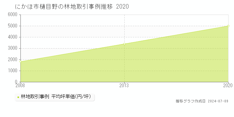 にかほ市樋目野の林地価格推移グラフ 