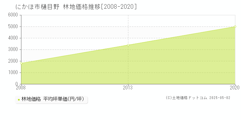 樋目野(にかほ市)の林地価格推移グラフ(坪単価)[2008-2020年]