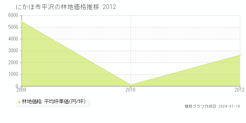 にかほ市平沢の林地取引事例推移グラフ 