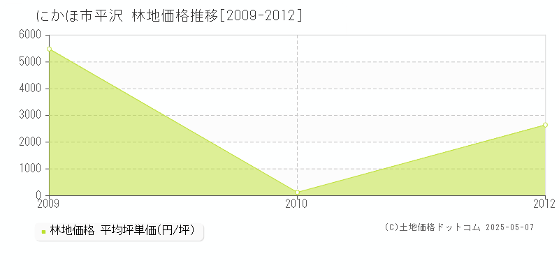 平沢(にかほ市)の林地価格推移グラフ(坪単価)[2009-2012年]