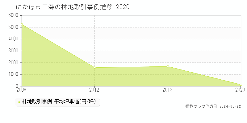 にかほ市三森の林地価格推移グラフ 