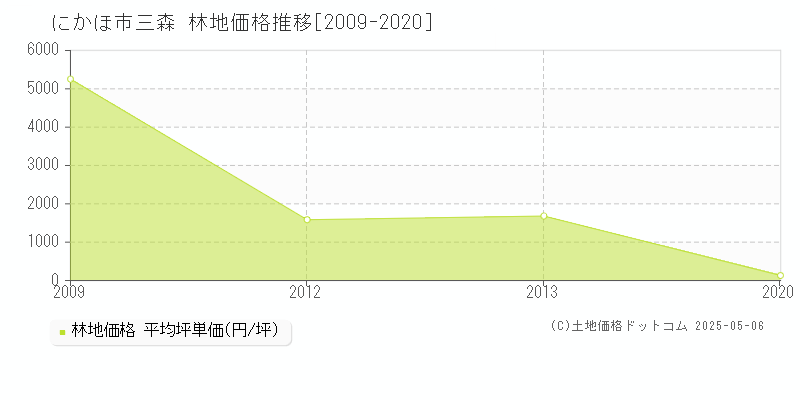 三森(にかほ市)の林地価格推移グラフ(坪単価)[2009-2020年]
