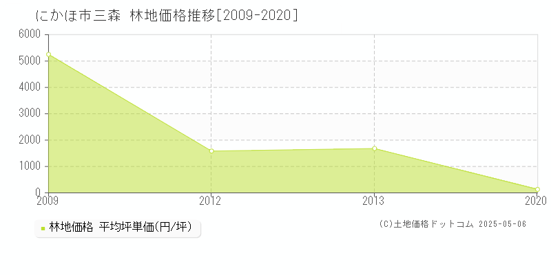 にかほ市三森の林地価格推移グラフ 