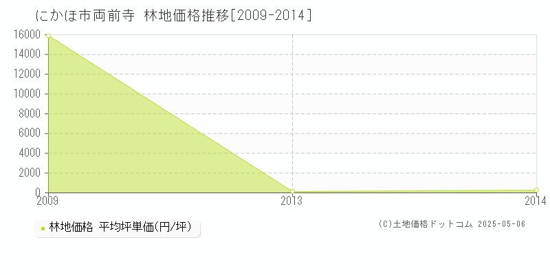 両前寺(にかほ市)の林地価格推移グラフ(坪単価)[2009-2014年]