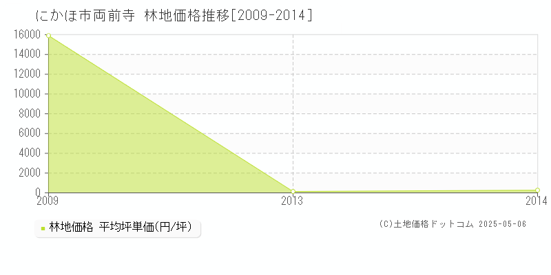 にかほ市両前寺の林地価格推移グラフ 
