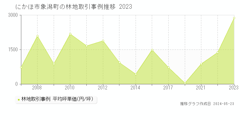 にかほ市象潟町の林地価格推移グラフ 