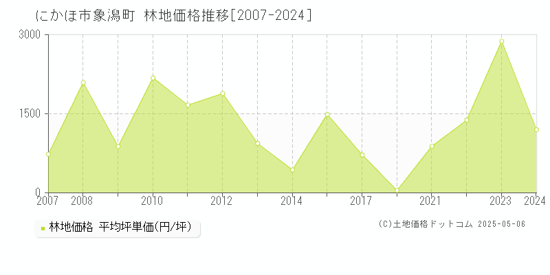 象潟町(にかほ市)の林地価格推移グラフ(坪単価)[2007-2024年]