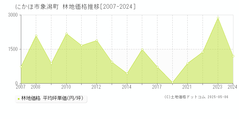 にかほ市象潟町の林地価格推移グラフ 