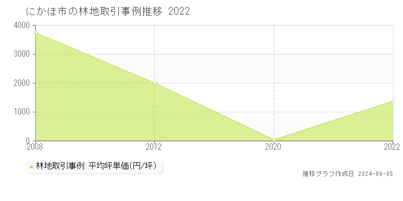 にかほ市の林地取引事例推移グラフ 