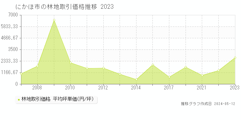 にかほ市の林地価格推移グラフ 