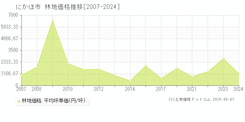 にかほ市(秋田県)の林地価格推移グラフ(坪単価)[2007-2024年]
