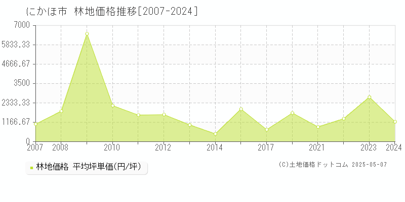 にかほ市の林地取引価格推移グラフ 