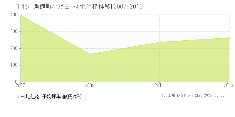 角館町小勝田(仙北市)の林地価格推移グラフ(坪単価)[2007-2013年]