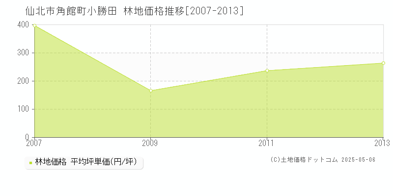 仙北市角館町小勝田の林地価格推移グラフ 