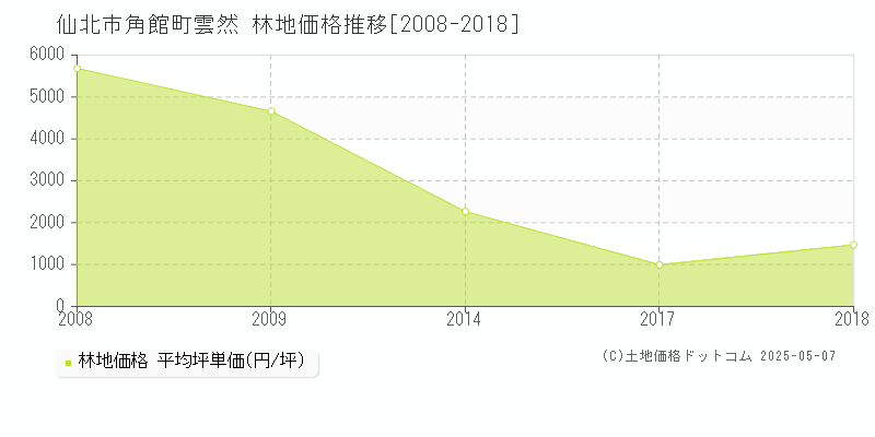 角館町雲然(仙北市)の林地価格推移グラフ(坪単価)[2008-2018年]