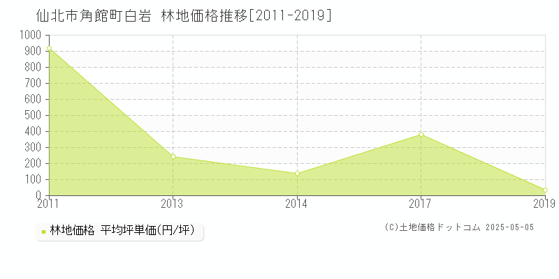 角館町白岩(仙北市)の林地価格推移グラフ(坪単価)[2011-2019年]