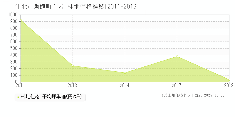 仙北市角館町白岩の林地価格推移グラフ 