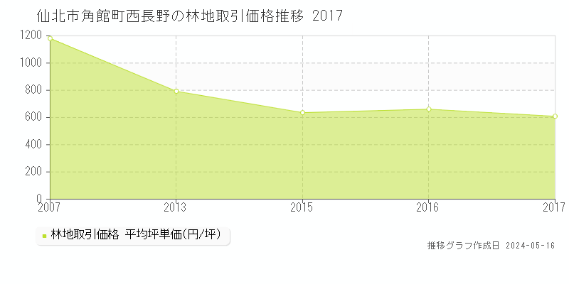 仙北市角館町西長野の林地取引価格推移グラフ 