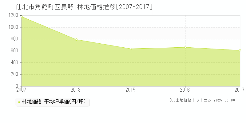 角館町西長野(仙北市)の林地価格推移グラフ(坪単価)[2007-2017年]