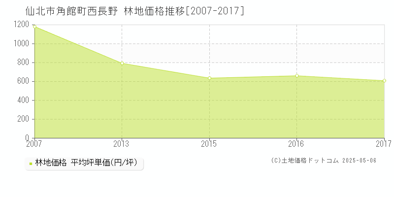 仙北市角館町西長野の林地取引価格推移グラフ 