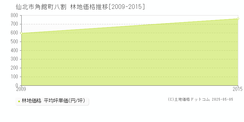 角館町八割(仙北市)の林地価格推移グラフ(坪単価)[2009-2015年]