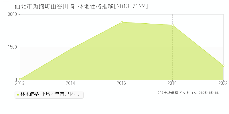 角館町山谷川崎(仙北市)の林地価格推移グラフ(坪単価)[2013-2022年]