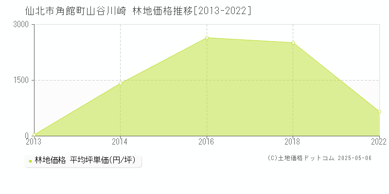 仙北市角館町山谷川崎の林地価格推移グラフ 