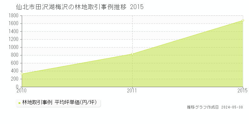仙北市田沢湖梅沢の林地価格推移グラフ 