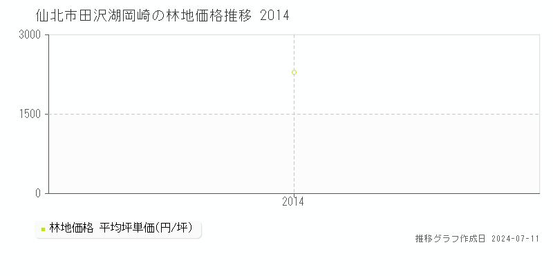 仙北市田沢湖岡崎の林地価格推移グラフ 