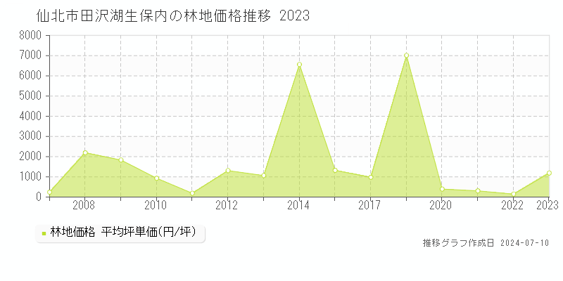 仙北市田沢湖生保内の林地価格推移グラフ 