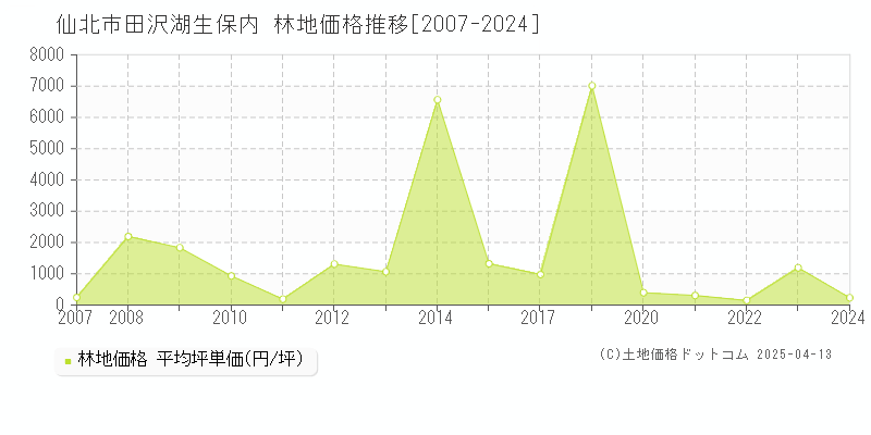 仙北市田沢湖生保内の林地価格推移グラフ 