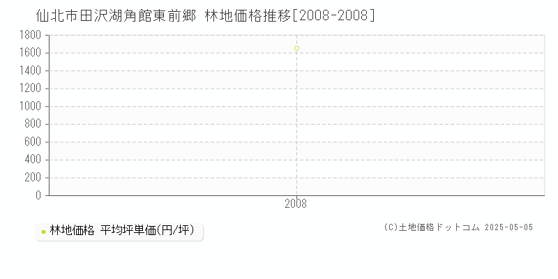 田沢湖角館東前郷(仙北市)の林地価格推移グラフ(坪単価)[2008-2008年]