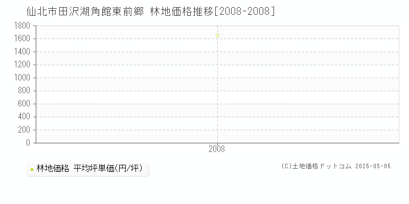 仙北市田沢湖角館東前郷の林地価格推移グラフ 