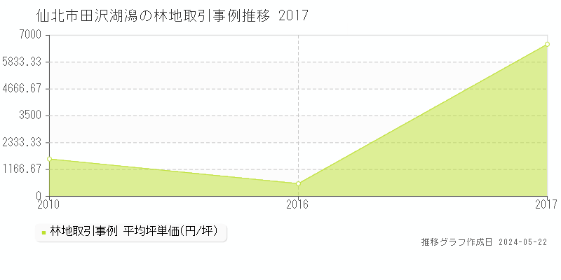仙北市田沢湖潟の林地取引価格推移グラフ 