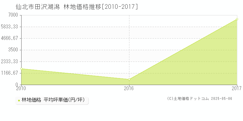 田沢湖潟(仙北市)の林地価格推移グラフ(坪単価)[2010-2017年]