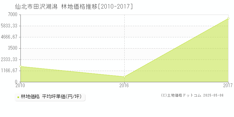 仙北市田沢湖潟の林地取引価格推移グラフ 