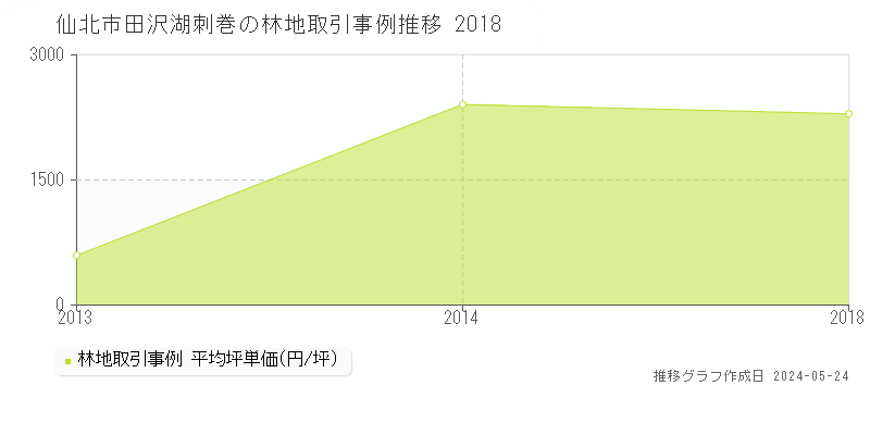 仙北市田沢湖刺巻の林地取引価格推移グラフ 