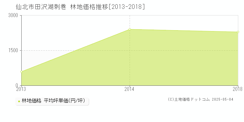 田沢湖刺巻(仙北市)の林地価格推移グラフ(坪単価)[2013-2018年]
