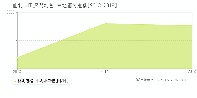 仙北市田沢湖刺巻の林地価格推移グラフ 