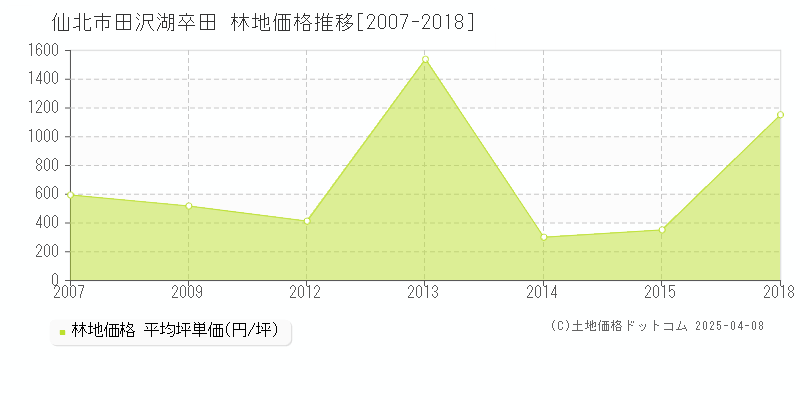 仙北市田沢湖卒田の林地価格推移グラフ 