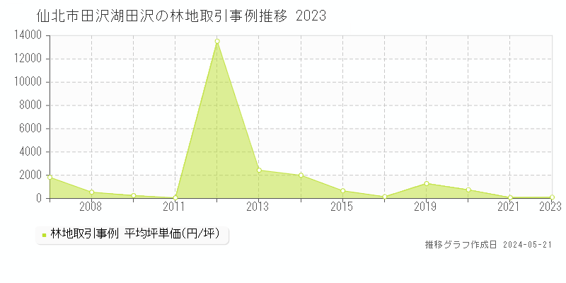 仙北市田沢湖田沢の林地価格推移グラフ 