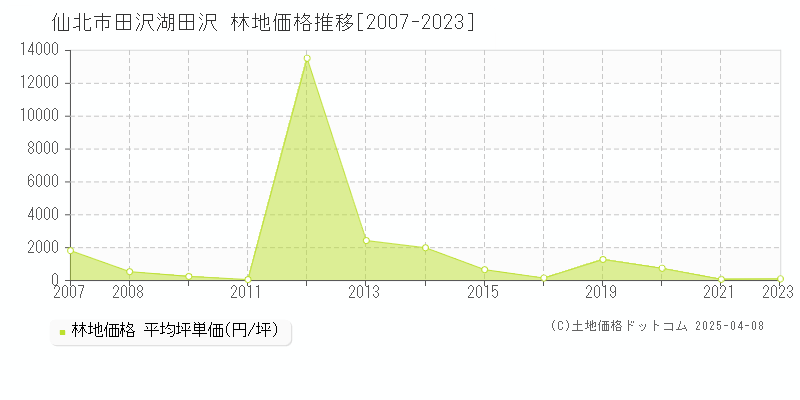 仙北市田沢湖田沢の林地価格推移グラフ 