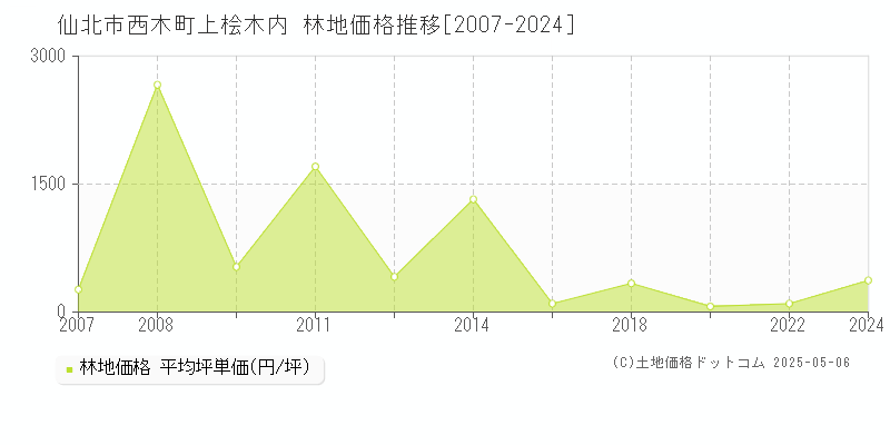 西木町上桧木内(仙北市)の林地価格推移グラフ(坪単価)[2007-2024年]